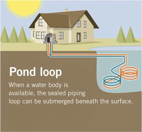 Pond loop field