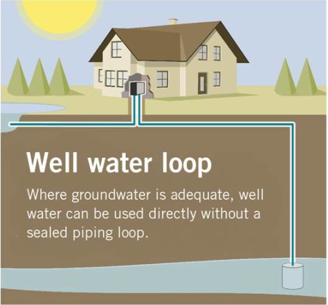 Well water loop